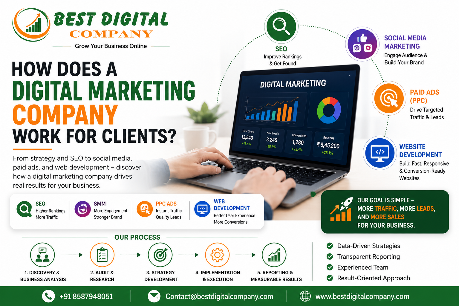 How Does a Digital Marketing Company Work for Clients